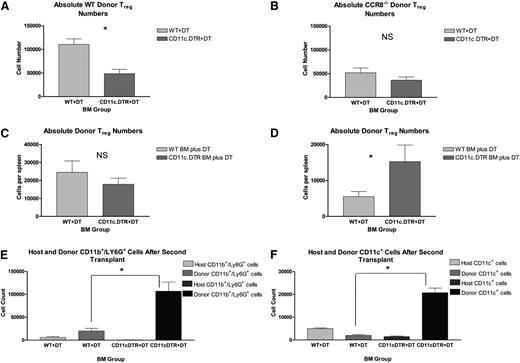 Figure 7. Critical role for donor CD11c-expressing cells in the persistence of donor Tregs in vivo. (A) B6D2 recipients were lethally irradiated on day −1 and then administered 3 × 106 TCD BM cells from either WT Thy1.2+ B6 or CD11c-DTR/eGFP Thy1.2+ B6 mice plus 1 × 106 CD4+CD25+ WT Thy1.1+ B6 Tregs on day 0. Then 4 × 106 CD25-depleted Thy1.2+ Tcons from WT B6 donors were administered on day +2. Recipient mice were treated with DT via intraperitoneal injection at a dose of 4 ng/g body weight on transplant days +6, +8, and +10. On transplant day +12, recipient mice were euthanized, and their spleens disrupted. Donor Treg numbers were then quantified by flow cytometry using a Thy1.1+Foxp3+ gate; n = 6 WT BM and 7 CD11c-DTR/eGFP BM recipients. Absolute donor Treg numbers within the recipient spleen are depicted. *P = .0014 by Student t test. (B) B6D2 recipients were lethally irradiated on day −1 and then administered 3 × 106 TCD BM cells from either WT B6 or CD11c-DTR/eGFP B6 mice plus 1 × 106 CD4+CD25+ CCR8−/− eGFP+ B6 Tregs on day 0. Then 4 × 106 CD25-depleted Tcons from WT B6 donors were administered on day +2. Recipient mice were treated with DT via intraperitoneal injection on transplant days +6, +8, and +10. On transplant day +12, recipient mice were euthanized, and their spleens disrupted. Donor Treg numbers were then quantified by flow cytometry using an eGFP+Foxp3+ gate; n = 6 WT BM and 7 CD11c-DTR/eGFP BM recipients. P = .213. (C-D) “WT” BALB/c and “CD11c.DTR” BALB/c BM chimeras were generated and then used as secondary transplant recipients 8 to 12 weeks later. For these second transplants, WT and CD11c.DTR BALB/c BM chimeric mice were irradiated to 800 rads on transplant day −1. Recipient mice were administered 5 × 106 TCD BM cells from Thy1.1+ WT B6 mice and 5 × 105 Thy1.2+ WT B6 Tregs on transplant day 0. These cells were administered with (C) and without (D) 2.5 × 105 whole Tcons on day +2. All mice received DT by intraperitoneal injection on transplant days −3, −1, and +1. In the figure label, the “BM Group” refers to the BM product used to generate the 2 varieties of chimeric mice. Both groups of recipients received identical marrow products for transplant 2. On transplant day +7, recipients were euthanized, and their spleens disrupted. Donor Treg numbers within the recipient spleen were then quantified by flow cytometry using a Thy1.1–Kd–Foxp3+ gate. (C) n = 6 WT BM chimera mice and 7 CD11c.DTR BM chimeras. P = .381 by Student t test. (D) n = 7 WT BM chimera mice and 5 CD11c.DTR BM chimeras. *P = .041. (E-F) “WT” BALB/c and “CD11c.DTR” BALB/c BM chimeras were generated and then used as secondary transplant recipients 12 weeks later. For these second transplants, WT and CD11c.DTR BALB/c BM chimeric mice were irradiated to 800 rads on transplant day −1 and administered 5 × 106 TCD BM cells from Kb+ WT B6 mice without supplementary Tcons or Tregs on transplant day 0. All mice received DT by intraperitoneal injection on transplant days −3, −1, and +1. On transplant day +7, recipients were euthanized, and their spleens disrupted. (D) Donor neutrophil numbers within the recipient spleen were quantified by flow cytometry using a Kd–CD11b+Ly6G+ gate; n = 3 mice per group. *P = .014 by Student t test. (E) Donor CD11c+ APC numbers within the recipient spleen were quantified by flow cytometry using a Kd–CD11c+ gate; n = 3 mice per group. *P = .001.