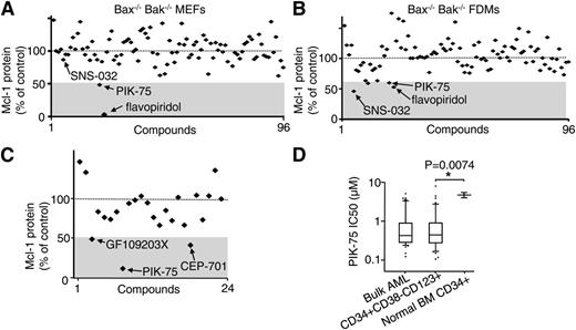 Figure 1. Kinase inhibitor screen identifies PIK-75 as being able to downregulate Mcl-1 protein levels and induces apoptosis in AML cells. MEF and FDM cell lines were screened against 96 kinase inhibitors (supplemental Table 1) to identify compounds that reduced Mcl-1 protein. We employed (A) Bax−/−Bak−/− MEFs and (B) Bax−/−Bak−/− FDM cells so that hits could be identified in the absence of apoptosis. Cells were incubated for 24 hours in inhibitors (2 μM) following which cell lysates were immunoblotted with Mcl-1 or HSP70 antibodies and protein levels quantified. Inhibitors that reduced Mcl-1 to below (A) 50% or (B) 60% were confirmed in subsequent assays. (C) The FLT3-ITD+ AML cell line, MV4;11, was used in a screen using an additional panel of 24 kinase inhibitors. Plotted in (C) is the percentage reduction in Mcl-1 observed (supplemental Figure 1B) following drug treatment. Dashed lines represent the Mcl-1 protein level (100%) in the presence of the DMSO vehicle. (D) The bulk mononuclear fraction of AML blasts, FACS-purified primary human CD34+CD38-CD123+ leukemic stem and progenitor cells (supplemental Figure 1C) from AML patients (n = 46, AML12-57; supplemental Table 4) or CD34+ progenitors from the BM (n = 3) of normal donors were plated in increasing concentrations of PIK-75 and the IC50 values for cell death determined using an annexinV/7AAD assay at 24 hours. Shown is the median IC50 in a box-and-whiskers plot with 25th to 75th percentiles representing the top and bottom of the rectangle and error bars representing the 10th to 90th percentiles. The statistical difference between the IC50 values of leukemic stem and progenitor cells and normal CD34+ cells was calculated using Mann-Whitney U nonparametric t test.
