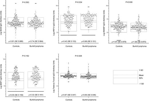 Figure 1. Dot plot showing log-transformed (base 2) antibody titers (AUs) to Pf antigens SE36IgG1, HRP-IIIgG3, 6NANPIgG3, MSP-1IgG3, and tetanus toxoidIgG3 for children with eBL and location-matched controls. Each dot represents a single subject. The dotted line inside the box represents the mean, the solid line inside the box represents the median, and the outer lines of the boxes represent values equal to the mean ± 1 standard deviation. The P values are the probability that the mean results in the controls are equal to the mean results in the cases, based on the Student t test. SD, standard deviation; SE, standard error.