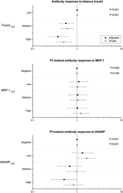 Figure 2. Forest plot showing crude and adjusted ORs and 95% CIs of association between eBL and subclass-specific antibodies to tetanus toxoid and Pf malaria antigens MSP-1 and 6NANP. Top: tetanus toxoid; middle: MSP-1; bottom: 6NANP. Open circles are crude ORs and filled squares are aORs. Adjusted models included age group, sex, enrollment year, and inclusion or not in the first study of anti-SE36 seroreactivity and antimalaria and anti–tetanus toxoid antibodies (see Methods). The x-axis scales in the first 2 panels are from 0.1 to 10.