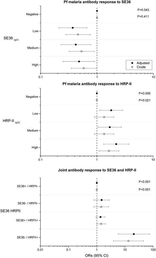 Figure 3. Forest plot showing crude and adjusted ORs and 95% CIs of association between eBL and subclass-specific antibodies to Pf malaria antigens SE36 and HRP-IIIgG3 and joint effects of detection of antibodies to SE36 and HRP-II. Top: SE36; middle: HRP-IIIgG3; bottom: joint effects of detection of antibodies to SE36 and HRP-II. Open circles are crude ORs and filled squares are aORs. Adjusted models included age group, sex, enrollment year, and inclusion or not in the first study of anti-SE36 seroreactivity and antimalaria and anti–tetanus toxoid antibodies (see Methods). The x-axis scales in the first 2 panels are from 0.1 to 10, while the x-axis scale in the third panel is 0.01 to 100.