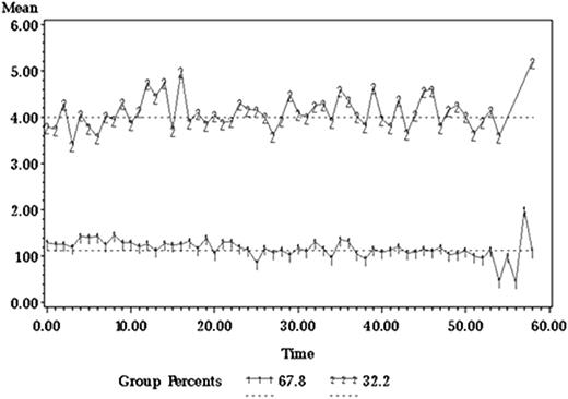 Figure 2. Trajectory of the 5 most severe symptoms in the high- and low-symptom groups over 1 year.
