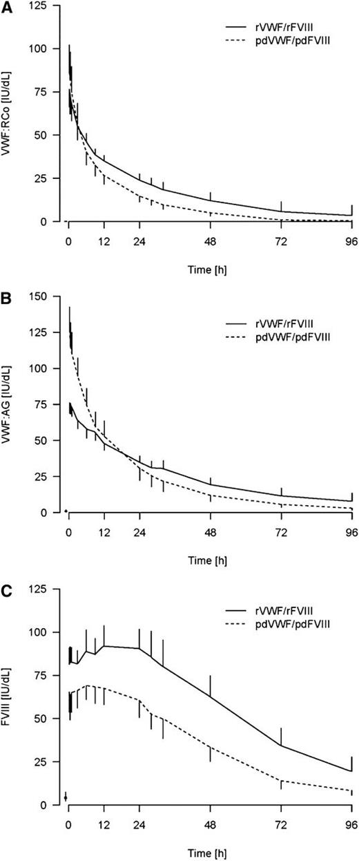 Figure 1. VWF:RCo, VWF:Ag, and FVIII:C over time after administration of rVWF-rFVIII vs pdVWF-pdFVIII.
