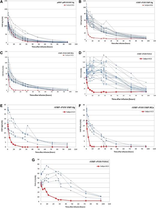 Figure 2. PK for subjects with specific pretreatment nonneutralizing anti-VWF–binding antibodies. Subject #21: (A) VWF:Ag after pdVWF-FVIII infusion, (B) VWF:Ag after rVWF-rFVIII infusion, (C) VWF:RCo after rVWF-rFVIII infusion, and (D) FVIII:C after rVWF-rFVIII infusion. Subject #23: (E) VWF:Ag after rVWF-rFVIII infusion, (F) VWF:RCo after rVWF-rFVIII infusion, and (G) FVIII:C after rVWF-rFVIII infusion.