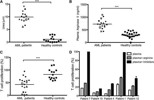 Figure 2. AML blasts extend their suppressive microenvironment through high concentrations of active arginase II in patient plasma. (A) Arginase activity from plasma of 15 patients with AML and 15 healthy donors was analyzed (***P = .0001). Fifty microliters of patient plasma was tested for the ability to convert arginine into urea, using a colorimetric assay. (B) Plasma (50 μL) from 17 patients with AML and 21 healthy donors was analyzed for arginase II concentration by ELISA (***P = .0001). (C) T-cell proliferation of alloreactive T cells stimulated by allogeneic DC in a total volume of 200 μL, with 50 μL of plasma from patients with AML collected at time of diagnosis or from healthy donors (***P = .0001). (D) T cells from healthy donors were cultured in a MLR in the presence of plasma from patients with AML and the enzyme-specific inhibitors for arginase (NOHA) and iNOS (L-NMMA) or arginine. T-cell proliferation was measured by 3H-thymidine incorporation after 4 days. Culture with the enzyme inhibitors or arginine replacement restores T-cell proliferation. Data are representative of 5 independent experiments (error bars, SD).