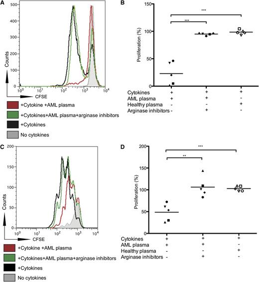 Figure 5. The AML microenvironment suppresses GMP and CD34+ progenitors. (A) plasma from patients with AML suppresses murine GMP proliferation. CFSE-labeled murine GMPs were isolated and cultured in the presence of plasma from patients with AML and in the presence of L-NMMA (0.5 mM) and NOHA (0.5 mM). A representative histogram plot of 5 patient AML plasma experiments is shown. Independent experiments were performed on 2 separate occasions. (B) AML-induced GMP suppression is overcome by the addition of L-NMMA and NOHA. GMPs cultured in the presence of AML plasma (50% of final volume) have significantly reduced proliferation compared with those cultured in the presence of healthy donor plasma (P = .0001) or AML plasma with L-NMMA (0.5 mM) and NOHA (0.5 mM) (P = .0001). (C) Plasma from patients with AML suppresses human CD34+ HSC proliferation. CFSE-labeled human CD34+ HSCs were isolated and cultured in the presence of plasma from AML patients and in the presence of L-NMMA (0.5 mM) and NOHA (0.5 mM). Data are representative of 5 experiments with plasma from patients with AML. Independent experiments were performed on 2 separate occasions. (D) AML-induced human CD34+ HSC suppression is overcome by the addition of L-NMMA and NOHA. CD34+ HSCs cultured in the presence of AML plasma have significantly reduced proliferation compared with those cultured in the presence of healthy donor plasma (P = .0002) or AML plasma with L-NMMA and NOHA (P = .003). Independent experiments were performed on 2 separate occasions.