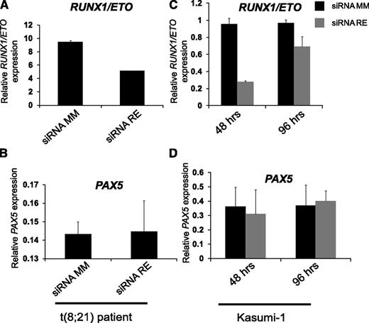 Figure 3. PAX5 is neither a direct nor an indirect target of RUNX1/ETO. (A) qRT-PCR showing (A,C) RUNX1/ETO and (B,D) PAX5 expression after transfecting (left) a primary t(8;21) sample and (right) Kasumi-1 cell line with siRNA mismatch (siRNA MM) and siRNA RUNX1/ETO (siRNA RE) to knock-down RUNX/ETO. Materials were from a previous study.5 qRT-PCR, quantitative reverse transcription PCR.