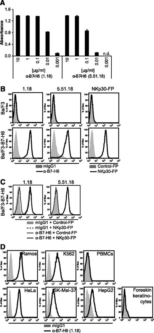 Figure 1. Generation and validation of the anti-B7-H6 mAbs 1.18 and 5.51.18. (A) Binding of mAbs 1.18 and 5.51.18 at the indicated concentrations to immobilized B7-H6-FP was measured by enzyme-linked immunosorbent assay. The mean ± standard deviation absorbance at 492 nm of duplicates is shown. n.d., not detectable. (B) Binding of 1.18, 5.51.18, mIgG1 isotype control, NKp30-FP, and a control-FP to Ba/F3 and Ba/F3-B7-H6 transductants in flow cytometry. (C) Binding of NKp30-FP and a control-FP after preincubation with 1.18, 5.51.18 anti–B7-H6 mAbs, or mIgG1 isotype control to Ba/F3-B7-H6 cells was assessed by flow cytometry. (D) B7-H6 surface expression was analyzed on Ramos, K562, HeLa, SK-Mel-37, and HepG2 tumor cell lines; PBMCs and foreskin keratinocytes from healthy donors by the mAb 1.18 in flow cytometry. Representative histograms from 1 out of at least 3 experiments are shown.