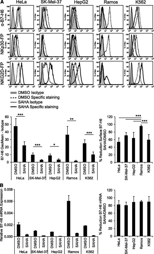 Figure 2. B7-H6 expression in tumor cell lines is downregulated by treatment with HDACi. HeLa, SK-Mel-37, HepG2, Ramos, and K562 cells were treated for 16 hours with the pan-HDACi SAHA or solvent control (DMSO). (A) Treated cells were stained with anti–B7-H6 mAb 1.18, mIgG1 isotype control, NKp30-FP, NKG2D-FP, and a control-FP for flow cytometry. Dead cells were excluded by gating on 7-AAD− cells. Representative histograms of at least 2 independent experiments are shown. The mean geometrical mean and % reduction in B7-H6 surface expression after SAHA treatment ± standard deviation (SD) from at least four 4 experiments is shown. **P ≤ .01; ***P ≤ .001. (B) B7-H6 mRNA expression in treated cell lines was determined by qRT-PCR. Mean (expression of B7-H6 relative to GAPDH) and % reduction in B7-H6 mRNA expression after SAHA treatment ± SD of duplicates is shown for 1 representative experiment out of 2. The values from DMSO treatment were set as 100%.