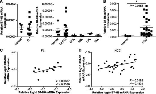 Figure 5. B7-H6 mRNA levels positively correlate with HDAC3 levels in follicular lymphoma and HCC. B7-H6 mRNA expression was quantified by qRT-PCR in samples of (A) FL (n = 10), DLBCL (n = 16), MCL (n = 4), MZL (n = 3), LPL and SLL (each n = 2), normal lymph node or spleen tissue (n = 6) as well as (B) HCCs (n = 27) and normal liver tissues (n = 3). The mean (expression of B7-H6 relative to GAPDH and HDAC3 relative to β-actin) ± standard error of the mean is shown. The statistical significance determined by the Mann-Whitney test with *P ≤ .05 is indicated. (C-D) Correlation between B7-H6 and HDAC3 transcript levels of samples analyzed in A and B. Mean (log10-transformed expression relative to GAPDH or β-actin) is shown for each sample. The statistical significance and r squared as determined by Pearson correlation are indicated.