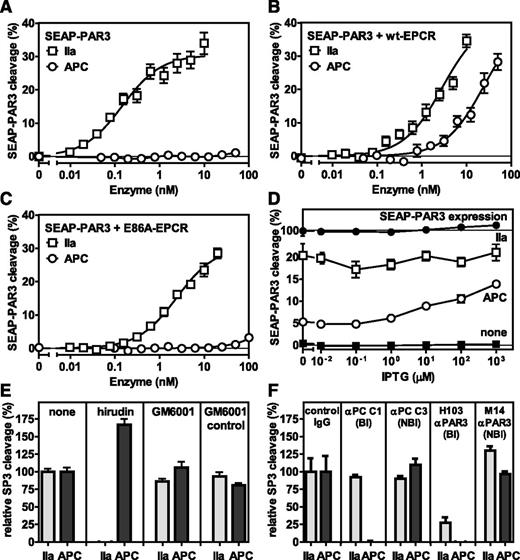 Figure 1. EPCR-dependent PAR3 cleavage by APC. APC-mediated cleavage of PAR3 was analyzed by the proteolytic release of SEAP from a SEAP-PAR3 fusion protein expressed in HEK-293 cells in the absence or presence of stable EPCR coexpression. Dose response of PAR3 cleavage by thrombin (IIa) (□) or APC (○) in the (A) absence of EPCR and in the presence of (B) wt-EPCR or (C) E86A-EPCR defective in APC binding. (D) PAR3 cleavage by 2 nM thrombin (□) or 20 nM APC (○) in SEAP-PAR3 HEK-293 cells in the presence of isopropyl β-D-1-thiogalactopyranoside (IPTG) tunable wt-EPCR coexpression (EPCR-pTUNE). IPTG did not affect SEAP release from cells in the absence of protease (■) or the total SEAP-PAR3 expression on cells (●). PAR3 cleavage was expressed as a percentage of the total available SEAP-PAR3 on the cells. (E-F) Specificity controls of PAR3 cleavage by 10 nM thrombin or 20 nM APC in wt-EPCR/SEAP-PAR3 cells (E). Inhibitors used were directed against thrombin (20 U/mL hirudin) and matrix metalloproteinases (10 μM GM6001 or GM6001 inactive control). (F) Blocking (Bl) and nonblocking (NBl) antibodies (all 20 μg/mL) were directed against APC or PAR3. PAR3 cleavage was expressed relative to the cleavage in the absence of inhibitors (E) or in the presence of nonimmune IgG antibodies (F). Data points represent the mean ± SEM (n ≥ 3). Single amino acid abbreviations denote A, Ala; and E, Glu.