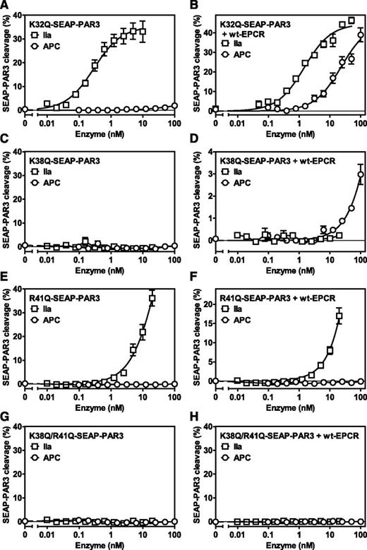 Figure 3. Proteolysis of PAR3 cleavage site mutants by APC and thrombin on cells. Cleavage of SEAP-PAR3 mutants by APC and thrombin (IIa) in the absence (A,C,E,G) and presence (B,D,F,H) of wt-EPCR. (A-B) Lys32Gln-SEAP-PAR3. (C-D) Lys38Gln-SEAP-PAR3. (E-F) Arg41Gln-SEAP-PAR3. (G-H) Lys38Gln/Arg41Gln-SEAP-PAR3. SEAP released in the media was determined 1 hour after the addition of APC or thrombin and corrected for background and spontaneous SEAP release in the absence of protease (<2%). The activity of released SEAP was expressed as a percentage of total available SEAP activity on the cells determined in the same volume. No SEAP activity was detected on HEK-293 or wt-EPCR HEK-293 cells in the absence of SEAP-PAR3. Data points represent the mean ± SEM (n ≥ 3). Single amino acid abbreviations denote K, Lys; R, Arg; and Q, Gln.