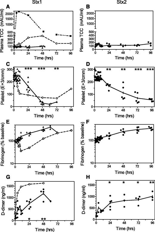 Figure 1. Changes in complement and coagulation activation markers. Stored timed EDTA-plasma samples from baboons challenged with intravenous 100 ng/kg Stx1 (▲, left; n = 6) or 50 ng/kg Stx2 (●, right; n = 5) were evaluated by ELISA for levels of (A-B) soluble TCC (C5b-9). After toxin, the (C-D) thrombocytopenia, (E-F) steady or increasing fibrinogen levels (% change from T0), and (G-H) increasing d-dimer levels are consistent with development of hemolytic uremic syndrome and AKI in these models. In contrast, bacteremia induced by intravenous challenge with pathogenic E coli (○, A,C,E,G) or attenuated B anthracis (dashed ▪, A), resulted in rapid and robust rises in complement activation accompanied by increased d-dimer and consumption of platelets and fibrinogen, consistent with disseminated intravascular coagulation. Means are plotted with individual animal values to show variability between animals. Significant differences from T0 (mean of each Stx group): *P < .05, **P < .01, ***P < .001.