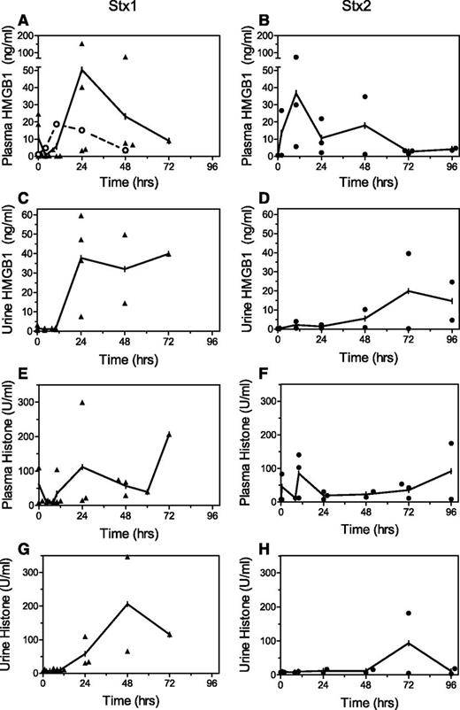Figure 2. Cell injury markers. Challenge of baboons with lethal Stx1 (▲, left) or Stx2 (●, right) led to increases in plasma and urine levels of (A-D) HMGB1 and (E-H) histones. Stx1 led to earlier and higher levels, consistent with a more proinflammatory environment after this toxin.10 Plasma HMGB1 increased modestly after intravenous challenge with pathogenic E coli (○, A), returning to baseline values within 2 days after this sublethal challenge. Means are plotted with individual animal values to show variability.