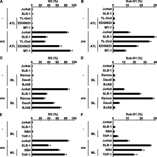 Figure 7. The level of sensitivity to arsenite-induced apoptosis in ATL, Burkitt lymphoma, and myeloid leukemia cell lines correlates with the level of SG-forming activity. (A) HTLV-1–uninfected (Jurkat), HTLV-1–infected (SLB-1; used as a positive control), and ATL-derived (TL-OmI, ED50823, and MT-1) T-cell lines were treated with 0.5 mM of sodium arsenite for 30 minutes and then were stained with anti-USP10 antibodies and Hoechst33258. The SG (%) is presented. (B) HTLV-1–uninfected (Jurkat), HTLV-1–infected (SLB-1), and ATL-derived (TL-OmI, ED50823, and MT-1) T-cell lines were treated with 5 μM of sodium arsenite for 48 hours and then were stained with PI. The proportion of the sub-G1 population (%) (apoptotic cells) was measured using flow cytometry. (C-F) The levels of arsenite-induced SG formation (%) and the proportions of the sub-G1 population (%) in the Burkitt lymphoma (C,D) and myeloid leukemia (ML) cell lines (E,F) were assessed.