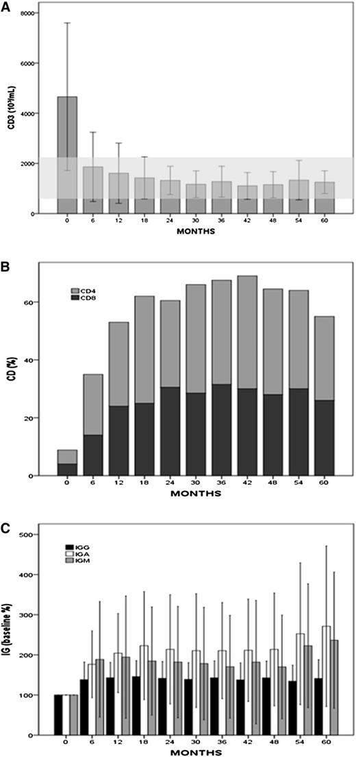 Figure 1. Changes in T-cell numbers and plasma immunoglobulin levels during therapy with lenalidomide. (A) Peripheral CD3+ T-cell numbers (mean values ± 1 standard deviation) measured at baseline and during treatment with lenalidomide in 31 LTRs. (B) Percentages of CD4 and CD8+ measured at baseline and during treatment with lenalidomide in 31 LTRs. Baseline median absolute value of CD4 and CD8 was 271 and 176 × 103/mL, respectively, and after 60 months increased to 456 and 362 × 103/mL, respectively. (C) Increase in plasma immunoglobulin measured in 31 LTRs during treatment with lenalidomide when compared with baseline (P < .001) . Values are expressed as percentage change from baseline, mean values ± 1 standard deviation. Median baseline were IgG, 729 (180-3560) mg/dL; IgA, 91 (15-223) mg/dL; and IgM, 27 (0-485) mg/dL. Baseline IgG, IgA, and IgM levels were less than the normal range in 15 (43%), 14 (40%), and 22 (63%) LTRs, and later normalized in 58%, 57%, and 45% of them, respectively.