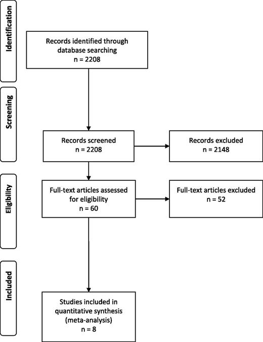 Figure 1. Preferred Reporting Items for Systematic Reviews and Meta-Analyses flow diagram.