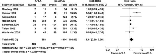Figure 2. Relative risks for recurrent VTE after stopping anticoagulant therapy with APLA vs without APLA. M-H, Mantel–Haenszel.