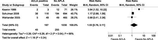 Figure 3. Relative risks for recurrent VTE after stopping anticoagulant therapy with ACLA vs without APLA. M-H, Mantel–Haenszel.