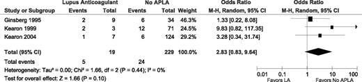 Figure 4. Relative risks for recurrent VTE after stopping anticoagulant therapy with an LA vs without APLA. M-H, Mantel–Haenszel.