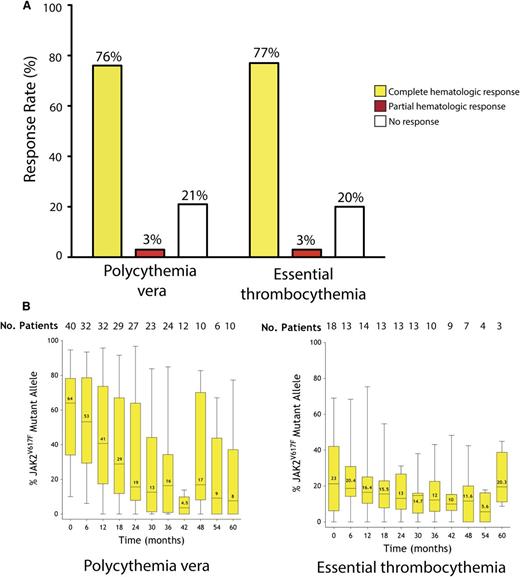 Figure 1. Long-term follow-up of response to PEG-IFN-α-2a. (A) Hematologic response in patients with PV or ET. (B) Dynamics of JAK2V617F mutant allele burden in patients with PV or ET over time. Black horizontal lines indicate median values; black bars represent minimum and maximum values; yellow rectangular boxes represent values included between the 25% and the 75% percentiles.