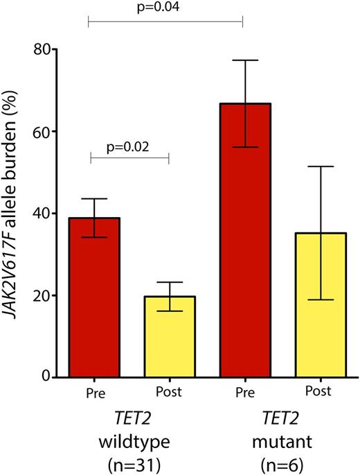 Figure 3. JAK2V617F allele burden prior to and during PEG-IFN-α-2a therapy based on TET2 mutational status. Patients with JAK2V617F mutations in addition to TET2 mutations (n = 6) had a significantly higher JAK2V617F allele burden at the onset of therapy compared with their TET2 wild-type/JAK2 mutant counterparts (P = .04; Mann-Whitney U test). Moreover, patients with TET2/JAK2 comutations did not experience a significant decrement in JAK2V617F allele burden in contrast with JAK2 mutant/TET2 wild-type patients.