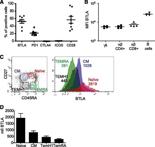 Figure 1. BTLA expression on resting Vγ9Vδ2 T cells from HV. (A) Multiparametric flow cytometry analysis of B7/CD28 family members’ expression on peripheral γδ T cells (CD3+TCRVγ9+) gated from HV PBMC (n = 8). (B) Expression of BTLA on CD4+ and CD8+ αβ T cells and B cells (n = 4). (C) Gating strategy for BTLA expression on γδ T cells’ differentiation subsets by flow cytometry. γδ T cells were analyzed for CD45RA and CD27 expression, resulting in the following subsets of γδ T lymphocytes: naïve (CD45RA+CD27+), CM (CD45RA−CD27+), EM (CD45RA−CD27−), and TEMRA (CD45RA+CD27−). (D) Representative histograms of BTLA expression in γδ T-cell differentiation subsets. γδ T cells from PBMCs of HV (n = 4) were analyzed by flow cytometry for BTLA expression according to differentiation subsets. MFI, mean fluorescence intensity.