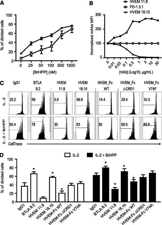 Figure 4. BTLA-HVEM interaction inhibited γδ T-cell proliferation. (A) Circulating γδ cells from HV were purified and cultured with IL-2±25 to 1000 nM BrHPP during 5 days (n = 3). Proliferation was quantified by CFSE dilution and represented as the percentage of divided cells among γδ T cells. (B) Characterization of HVEM mAbs. Stable transfectants LTK-HVEM were pre-incubated for 1 hour with the indicated concentrations of anti-HVEM (HVEM 11.8 and HVEM 18.10), followed by the addition of human BTLA-Fc (10 µg/mL). Then transfectants were incubated for 30 minutes with GAH-PE (IM1626 Immunotech 1/100). PD1-3 mAb was included in the same conditions as the nonblocking control. Results were normalized by dividing MFI of HVEM mAbs by MFI of PD1-3.1 mAb (baseline level). (C-D) CellTrace dilution in purified-γδ T cells from 4 HV stimulated 5 days with or without low-dose BrHPP (50 nM) with specified mAb or Fc proteins. Results were expressed as mean ± SEM, and statistical significance was established using the nonparametric paired Wilcoxon U test. *P < .05; **0.001 < P < .01; ***P < .001.