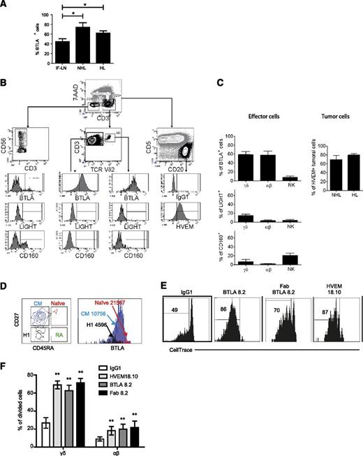 Figure 6. BTLA blockade restored γδ T-cell proliferation in co-culture with HVEM+ lymphoma cells. (A) Percentage of BTLA-positive cells among Vγ9Vδ2 T cells from patients with inflammatory lymph nodes (IF-LN), NHL, and HL. (B) Gating strategy for evaluating HVEM expression on tumor cells and BTLA, CD160, and LIGHT expression on αβ T, γδ T, and NK cells. (C) Percentage of BTLA, CD160, and LIGHT expression on αβ T, γδ T, and NK cells and percentage of HVEM-expressing cells among lymphoma cells (n = 11). (D) Representative experiment showing BTLA expression according to γδ T-cell differentiation subsets within lymph nodes. BTLA expression on intranodal γδ T cells from lymphoma in the patient in (B), γδ T cells were analyzed for CD45RA and CD27 expression, resulting in the following subsets of γδ T lymphocytes: naïve (CD45RA+CD27+), CM (CD45RA−CD27+), EM (CD45RA−CD27−), and TEMRA (CD45RA+CD27−). (E-F) CellTrace dilution gated on intranodal γδ T cells (n = 11) stimulated 5 days with IL-2 and specified mAb. Results were expressed as mean ± SEM, and statistical significance was established using the nonparametric paired Wilcoxon U test. *P < .05; **0.001 < P < .01; ***P < .001.