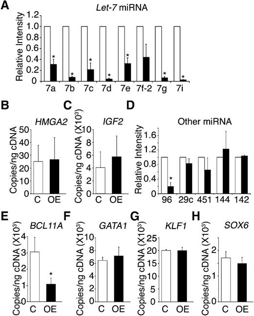 Figure 5. LIN28B modulation of adult CD34+ cells toward a fetal-like phenotype involves the let-7 family of miRNAs, miR-96, and BCL11A. LIN28B-OE compared with control samples in (A) the relative expression levels of the let-7 family of miRNAs (open bars represent control and black bars represent LIN28B-OE), the mRNA expression levels of (B) HMGA2 and (C) IGF2, (D) the relative expression levels of miR-96, miR-29c, miR-451, miR-144, and miR-142, and the mRNA expression of the transcription factors (E) BCL11A, (F) GATA1, (G) KLF1, and (H) SOX6. The qRT-PCR analyses were performed at culture day 14. The miRNAs relative expression levels (y-axis) in the control cells were defined as a level of one for comparison. Error bars denote ± standard deviation of 3 independent donors for each condition. P values were calculated using two-tailed Student t test. C, empty vector control; OE, LIN28B overexpression. *P < .05.