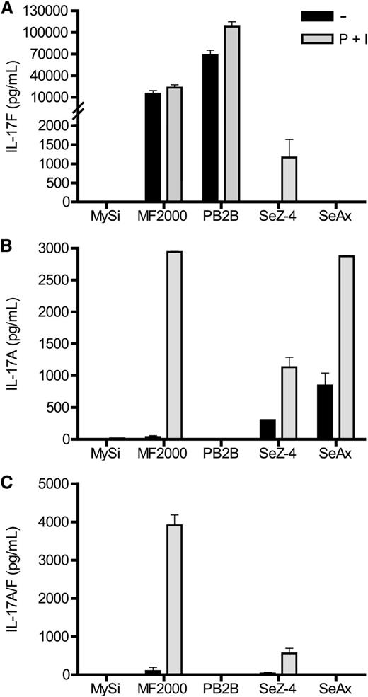 Figure 1. Malignant CTCL cell lines express IL-17F and/or IL-17A. Nonmalignant (MySi) and malignant (MF2000, PB2B, SeZ-4, and SeAx) T-cell lines established from patients with CTCL were cultured for 24 hours in the absence (−) or presence (P + I) of PMA (50 ng/mL) and ionomycin (1 µg/mL). Subsequently, the concentrations of (A) IL-17F, (B) IL-17A, and (C) IL-17A/F heterodimers in the cell culture supernatants were determined by enzyme-linked immunosorbent assay. Bars represent mean + SEM.