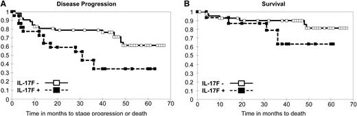 Figure 5. High lesional expression of IL-17F is associated with progressive disease. Kaplan-Meier analyses of (A) disease progression and (B) disease-specific survival in the Boston historic cohort of CTCL patients (n = 60) stratified according to IL-17F mRNA expression in lesional skin. Seventeen patients were classified as IL-17F+ and 43 patients as IL-17F−. The Kaplan-Meier disease progression analysis was performed taking into account multiple progression events for each patient.
