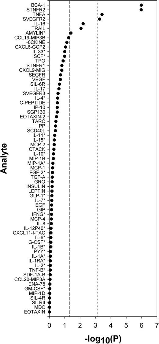 Figure 1. Summary of P values from tests of association with NHL for all analytes included in the analysis (N = 67). P values for analytes detectable in less than 50% of samples (marked by an asterisk), computed using Wald statistic of regression model parameters for dichotomized analyte level (< lower limit of detection vs detectable). P values for all other analytes were computed using Wald statistic of regression model parameters for analyte intracategory medians modeled as a continuous variable.
