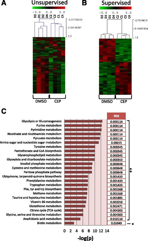 Figure 2. Metabolomic analysis reveals widespread metabolic changes driven by NPM-ALK signaling. (A) Unsupervised hierarchical clustering of all identified mass spectral features in DMSO- and CEP-treated cells (D1-D4 are DMSO samples; C1-C4 are CEP samples). (B) Supervised hierarchical clustering of those mass spectral features that changed significantly (P < .05) based on CEP treatment. (C) MetaboAnalyst 2.0–generated pathways that changed in response to ALK inhibition. *P < .05, **P < .01.