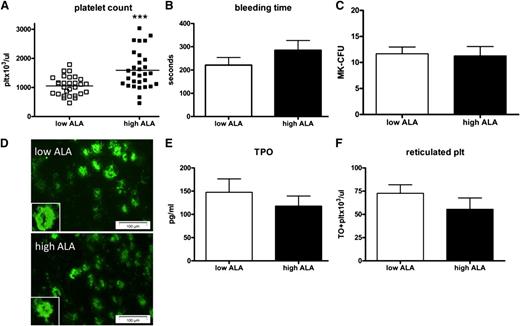Figure 1. Dietary ALA increases the platelet count but not their production. Platelet count in ApoE−/− mice was significantly increased after 16 weeks on a high-ALA diet (A; n = 30; P = .0002). In contrast, tail bleeding time was prolonged but not significantly (B; n = 5, P > .05). Megakaryocytes from bone marrow were harvested and assayed for CFUs, revealing no difference between low- and high-ALA mice (C; n = 3; P > .05). Bone marrow sections were stained for the megakaryocyte marker CD41; 3 images per section were taken at random and CD41+ cells scored (D; n = 3, P > .05; magnification 20×). Plasma TPO levels were not significantly different in the high-ALA group (E; n = 13; P > .05). Reticulated platelets representing newly synthesized platelets were not different between the groups (F; n = 15; P > .05).