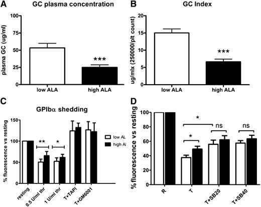 Figure 2. ALA reduces platelet turnover and TACE-mediated GPIb shedding. Plasma glycocalicin (a marker for platelet turnover) as well as the glycocalicin index (A-B; n = 17; P < .001) were significantly decreased in mice fed the high-ALA diet. GPIb cleavage after platelet activation with 0.5 and 1 U/mL thrombin was monitored by flow cytometry of washed platelets. Results are expressed as percentage of fluorescence vs resting state (C; n = 10; *P = .027; **P = .003). In the presence of the specific TACE inhibitor TAPI-1 or the broad metalloprotease inhibitor GM6001, cleavage was completely abrogated (C; n = 5). Addition of the p38 specific inhibitor SB203580 (at concentrations of 20 and 40 μM) blunted the difference between low- and high-ALA platelets, indicating that the TACE inhibition by ALA is p38 dependent (D; n = 8; *P < .05).