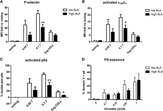 Figure 4. Expression of P-selectin and integrin α2bβ3 activation is reduced after a high-ALA diet. Washed mouse platelets were activated with thrombin (0.05 and 0.1 U/mL) or collagen (5 μg/L) and stained with specific fluorophore-conjugated antibodies for P-selectin (A) and the activated form of the integrin α2bβ3 (B). Samples were analyzed by flow cytometry. In both cases there was a reduced positivity in platelets from high-ALA mice (n = 8; *P = .045; **P = .01). The percentage of double-positive platelets was also found to be significantly lower after a high-ALA diet (C; n = 8; *P = .03; **P = .004). Binding of annexin V to PS/PE was decreased overall in high-ALA mice but did not reach statistical significance (D; n = 5; P > .05).