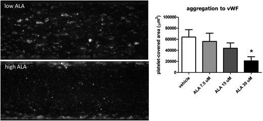 Figure 5. ALA reduces platelet adhesion and aggregation to vWF under flow. Blood from human healthy donors was incubated with 7.5, 15, and 30 μM ALA or vehicle (ethanol) for 1 hour. Adhesion to vWF was quantified at a shear rate of 2500 s−1 for 10 minutes with the Bioflux software. There was a dose-dependent reduction of platelet adhesion and aggregation that was significant for the highest ALA concentration used (D; n = 6; *P = .02).