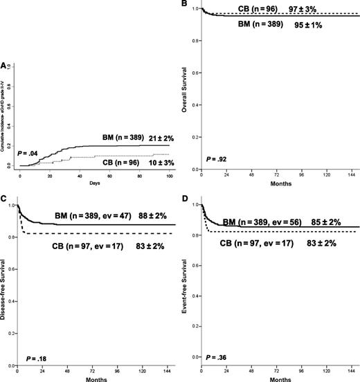 Figure 1. Cumulative incidence of grade II-IV acute GVHD and Kaplan-Meier estimates of OS, DFS and EFS. (A) Cumulative incidence of grade II-IV acute GVHD (aGVHD) for patients given BM and CB transplantation. (B) Kaplan-Meier estimate of OS for patients given BM and CB transplantation. (C) Kaplan-Meier estimate of DFS for patients given BM and CB transplantation. In the calculation of DFS, both death and graft failure were considered events. (D) Kaplan-Meier estimate of EFS for patients given BM and CB transplantation. In the calculation of EFS, death, graft failure, and extensive chronic GVHD were considered events.