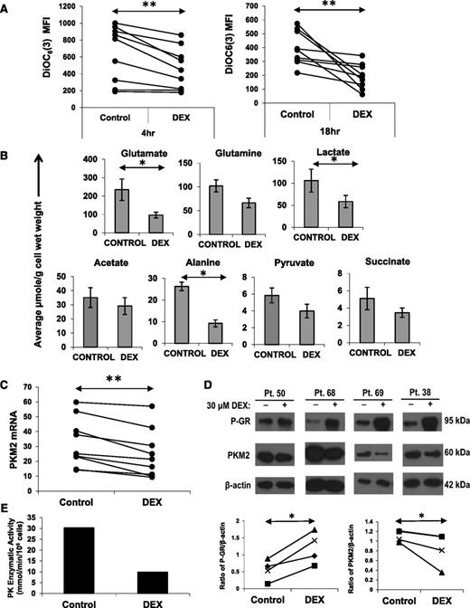 Figure 2. Effect of DEX on mitochondrial membrane potential, intracellular metabolites, and PKM2. (A) CLL cells from 8 different patients were cultured with or without DEX. At the indicated times, the cells were stained with DiOC6(3) to measure mitochondrial membrane potential. Median fluorescence intensities (MFIs) are shown for each sample. (B) Cells (5 × 107) from 5 different CLL patients were cultured for 18 hours in the presence or absence of DEX and then analyzed by 1D 1H NMR spectroscopy. Averages and standard errors for the 5 samples are shown. Glutamate, alanine, and lactate levels were significantly lowered by DEX, whereas acetate levels were relatively preserved. (C) CLL cells from 9 patients were cultured with or without DEX. After 4 hours, PKM2 mRNA transcripts (relative to HPRT transcripts) were measured by quantitative polymerase chain reaction. (D) After 18 hours of culture, phospho-GR and PKM2 levels were measured in DEX-treated cells from 4 different patients by (upper) immunoblotting and (lower) quantified by densitometry using β-actin as a loading control. PKM2 mRNA and protein were both decreased by DEX. (E) Pyruvate kinase (PK) enzymatic activity in DEX-treated CLL cells from patient 56 after 18 hours, measured as described in Materials and methods. **P < .01; *P < .05.