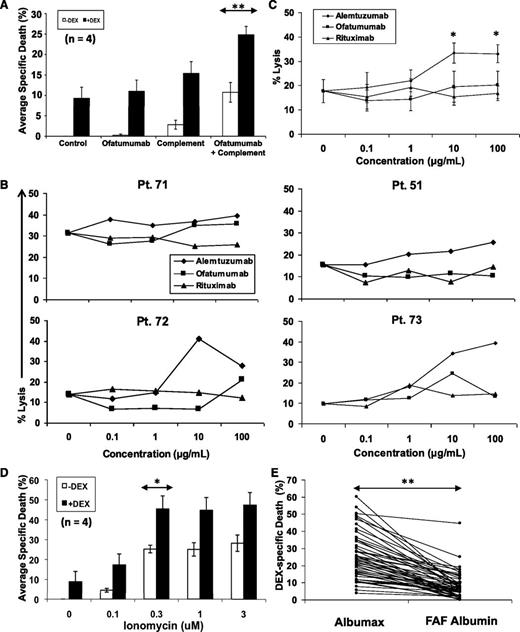Figure 3. Enhancement of cytotoxic membrane damage by DEX. (A) Purified CLL cells were cultured with or without DEX, the monoclonal CD20 antibody ofatumumab (70 μg/mL), or rabbit complement (1:40 final dilution). Cells were stained with 7AAD after 48 hours and analyzed by flow cytometry. Specific death is the difference between the percentages of 7AAD+ cells in control samples and treated samples. The averages and standard errors of the results for the indicated sample numbers are shown. (B) CLL cells from 4 different patients were cultured with DEX, rabbit complement, and the indicated concentrations of ofatumumab, alemtuzumab, and rituximab. Specific death was measured after 48 hours. (C) The averages and standard errors for the results with individual patient samples are shown and indicate that alemtuzumab, which causes more membrane damage than the CD20 antibodies, had greater cytotoxic activity in the presence of DEX. (D) Purified CLL cells were cultured with or without DEX in the presence or absence of the indicated doses of ionomycin before measuring specific death. (E) Purified CLL cells from 52 different patients were treated with DEX in RPMI-1640, transferrin, and 0.02% lipid-rich albumax or with RPMI-1640, transferrin, and 0.02% fatty acid–free (FAF) albumin to remove free fatty acids that could damage cell membranes in culture. Specific death after 48 hours was significantly lower in FAF albumin. **P < .01; *P < .05.
