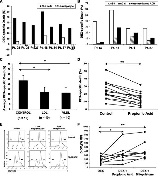 Figure 5. Effect of fatty acid oxidation substrates on DEX-mediated death. (A) Adipocytes and ACM were prepared as described in the Materials and methods; 6 × 106 CLL cells were cocultured with (A) OP-9–derived adipocytes or (B) in ACM (with or without heat inactivation) in the presence or absence of DEX for 48 hours. Specific death was then determined by staining with 7AAD and flow cytometric analysis. (C) CLL cells from 10 different patients were cultured with or without DEX in the presence or absence of low-density lipoproteins (LDLs) or very-low-density lipoproteins (VLDLs) (1:200 and 1:100 final concentrations, respectively). The averages and standard errors of specific death results for each treatment are shown. (D) CLL cells from 15 individual patients were cultured with or without DEX in the presence or absence of propionic acid (1 mM), an odd-numbered fatty acid that provides both acetyl-CoA and succinate to support the TCA cycle. Percentages of viable 7AAD− cells were measured 48 hours later by flow cytometry. Specific death is the difference between the percentages of 7AAD+ cells in control and DEX-treated samples. (E) Mitochondrial membrane potentials of DEX-treated CLL cells supplied with propionic acid were determined after 18 hours by staining with DiOC6(3) and flow cytometric analysis. As a control, DEX-treated CLL cells were also treated with the GR antagonist mifepristone (1 μM). An example is shown. (F) Summary of DiOC6(3) MFI measurements for 8 different patient samples, indicating that propionic acid and mifepristone both restore mitochondrial membrane potential in DEX-treated CLL cells. **P < .01; *P < .5.
