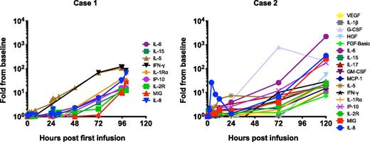 Figure 2. Peripheral blood cytokines elevated in both patients. Peripheral blood samples were collected in both patients at predetermined time points; specific levels of 30 cytokines were quantified and compared with baseline (preinfusion) samples. Only cytokines that were elevated at least 10-fold over baseline at any time point are shown. Case 2 received granulocyte colony-stimulating factor (G-CSF) as part of standard-of-care therapy following the autologous stem cell transplant. Baseline (preinfusion) serum values of the 9 analytes shown in Case 1 were IL-6, 12.5 pg/mL; IL-15, 30.8 pg/mL; IL-5, 1.82 pg/mL; IFN-γ, 1.68 pg/mL; IL-1Rα, 245 pg/mL; interferon-inducible protein 10 (IP-10), 99.9 pg/mL; IL-2R, 322 pg/mL; monokine induced by gamma interferon (MIG/CXCL9), 30.7 pg/mL; and IL-8, 11.6 pg/mL. Baseline levels of all cytokines analyzed in the serum in Case 2 are detailed in the legend for Figure 4B. FGF, fibroblast growth factor; GM-CSF, granulocyte macrophage CSF; HGF, hepatocyte growth factor; MCP-1, monocyte chemoattractant protein 1; VEGF, vascular endothelial growth factor.
