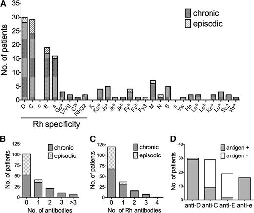 Figure 1. RBC immunization in patients with SCD transfused with Rh D, C, and E and K matched RBCs from minority donors. (A) One hundred forty-six specific antibodies in 123 chronically and 59 episodically transfused patients. (B) Number of antibodies per patient. (C) Number of Rh antibodies per patient. (D) Number of patients with anti-D, -C, -E, or -e in their serum and whose RBCs type positive or negative for the antigen.