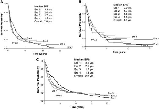 Figure 1. EFS after first treatment course by era of diagnosis. (A) All patients. (B) Patients with no initial therapy. (C) Patients receiving immediate treatment.