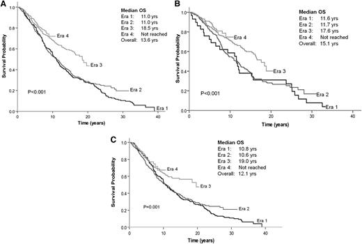 Figure 2. OS by era of diagnosis. (A) All patients. (B) Patients with no initial therapy. (C) Patients receiving immediate treatment.