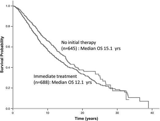 Figure 3. OS by time to first treatment.
