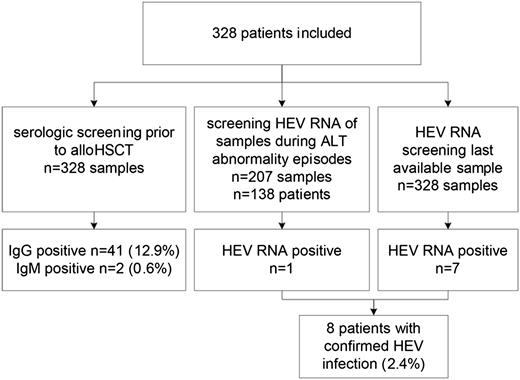 Figure 1. Overview of sample selection and study results.