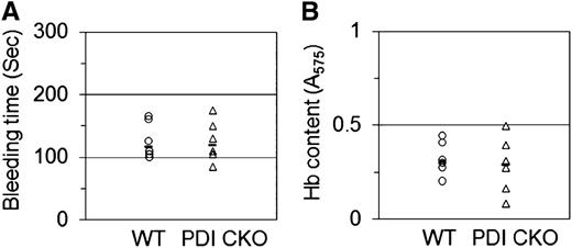 Figure 7. Tail bleeding time and blood loss in platelet-specific PDI–deficient mice. Tails of WT (circle) and PDI CKO (triangle) mice were amputated, and bleeding time (A) was monitored as described in “Materials and methods.” (B) Blood loss during the bleeding time assay was determined by measuring the absorbance at 575 nm of hemoglobin (Hb). Horizontal bars represent the median of bleeding times and Hb content for each group of animals (n = 6).