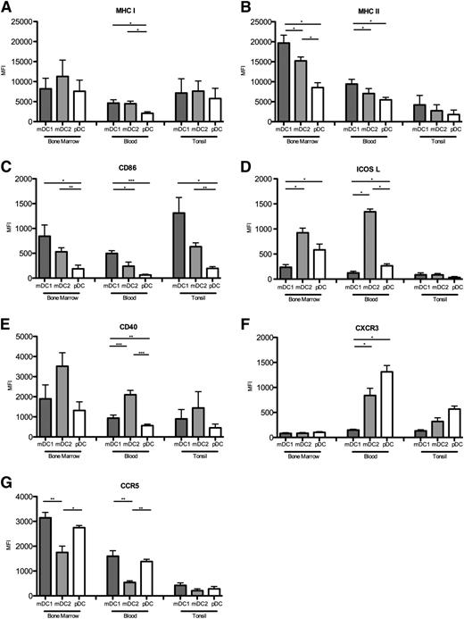 Figure 2. Surface receptor expression on DC subsets in different tissues. Expression of (A) MHC class I, (B) MHC class II, (C) CD86, (D) ICOSL, (E) CD40, (F) CXCR3, and (G) CCR5 on mDC1, mDC2, and pDC in bone marrow, peripheral blood, and tonsils. Mean values for at least 7 donors in at least 3 experiments are shown. *P < .05; **P < .005; ***P < .0005.